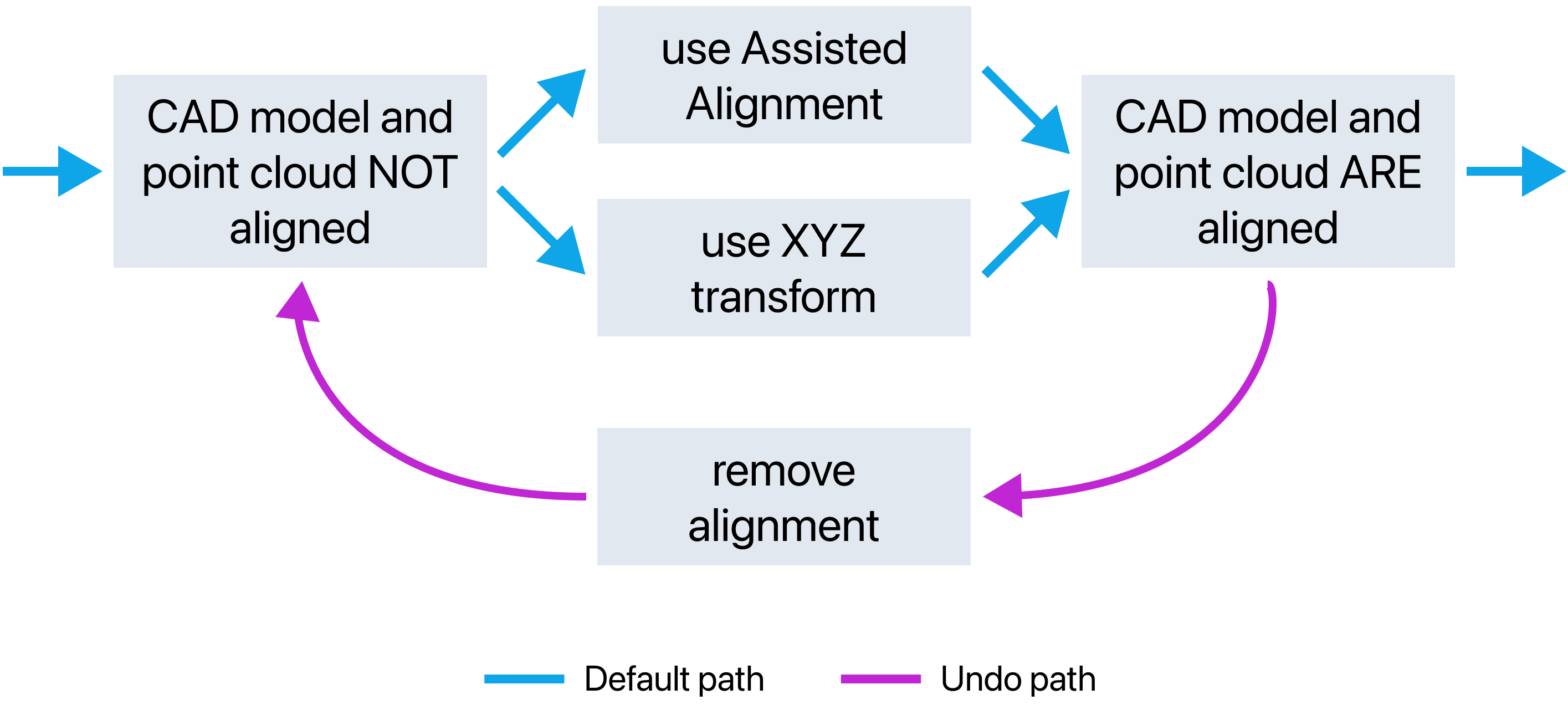 process-user-flow-forms